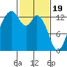Vaughn Bay tide chart for Monday, February 19, 2024