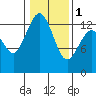 Vaughn Bay tide chart for Thursday, February 1, 2024
