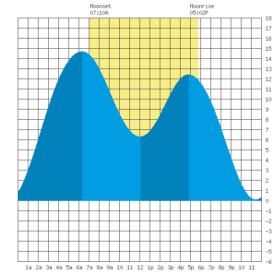 Vaughn Bay tide chart for Friday, February 23, 2024