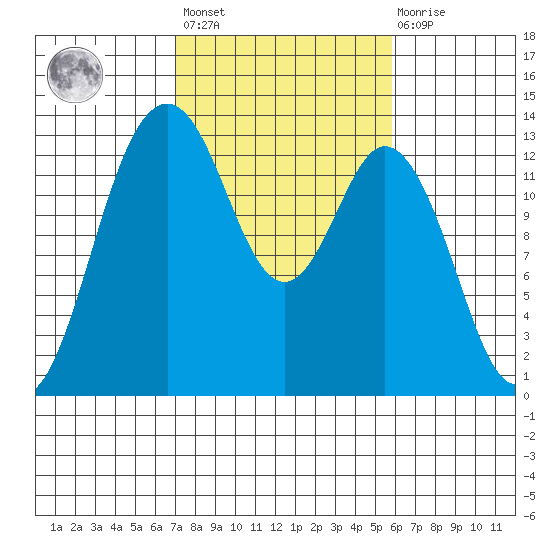Vaughn Bay tide chart for Saturday, February 24, 2024