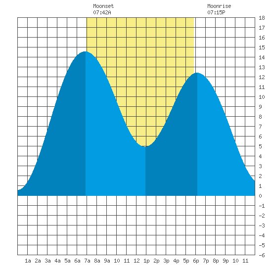 Vaughn Bay tide chart for Sunday, February 25, 2024