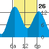 Vaughn Bay tide chart for Monday, February 26, 2024