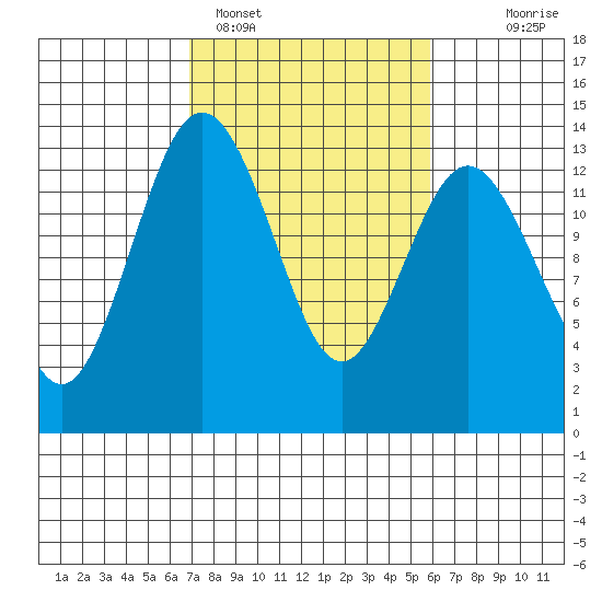 Vaughn Bay tide chart for Tuesday, February 27, 2024