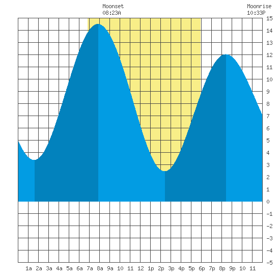 Vaughn Bay tide chart for Wednesday, February 28, 2024