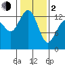 Vaughn Bay tide chart for Friday, February 2, 2024