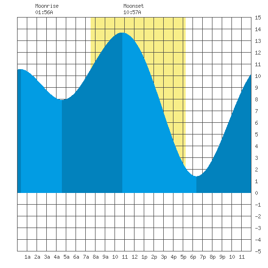 Vaughn Bay tide chart for Saturday, February 3, 2024