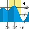 Vaughn Bay tide chart for Sunday, February 4, 2024