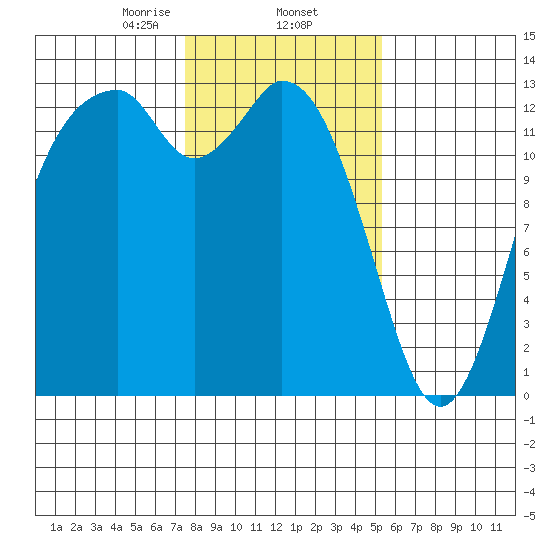 Vaughn Bay tide chart for Monday, February 5, 2024