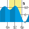 Vaughn Bay tide chart for Monday, February 5, 2024