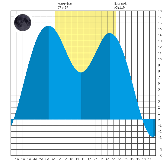 Vaughn Bay tide chart for Friday, February 9, 2024