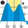Vaughn Bay tide chart for Friday, February 9, 2024