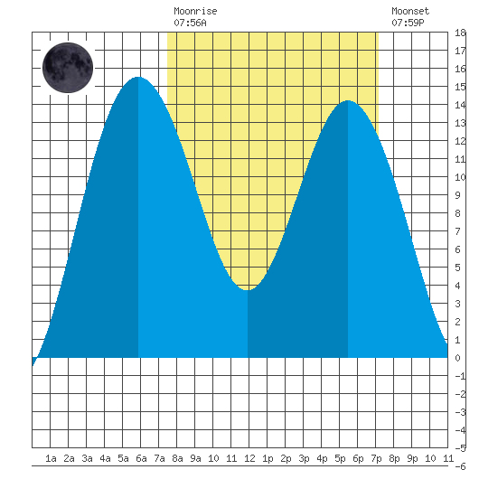 Vaughn Bay tide chart for Sunday, March 10, 2024