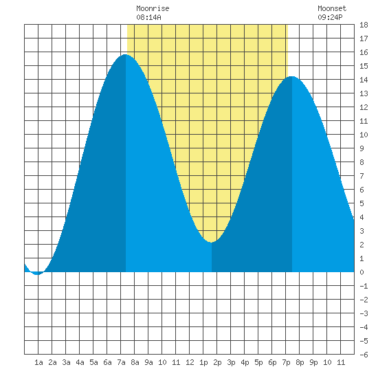 Vaughn Bay tide chart for Monday, March 11, 2024