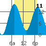 Vaughn Bay tide chart for Monday, March 11, 2024