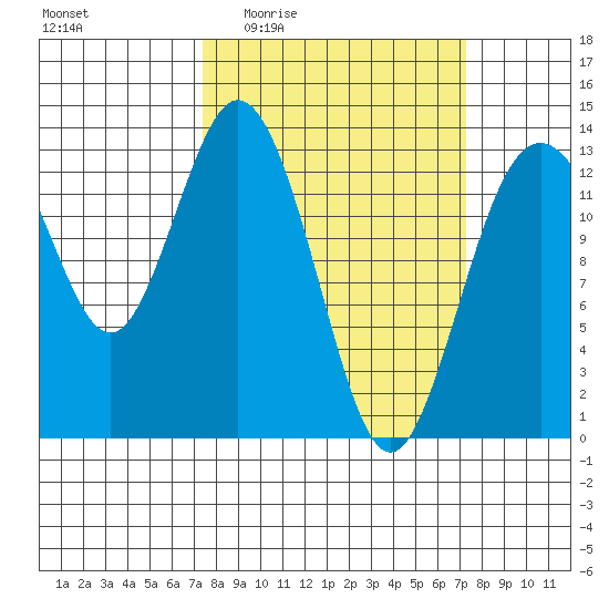 Vaughn Bay tide chart for Thursday, March 14, 2024