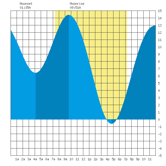 Vaughn Bay tide chart for Friday, March 15, 2024