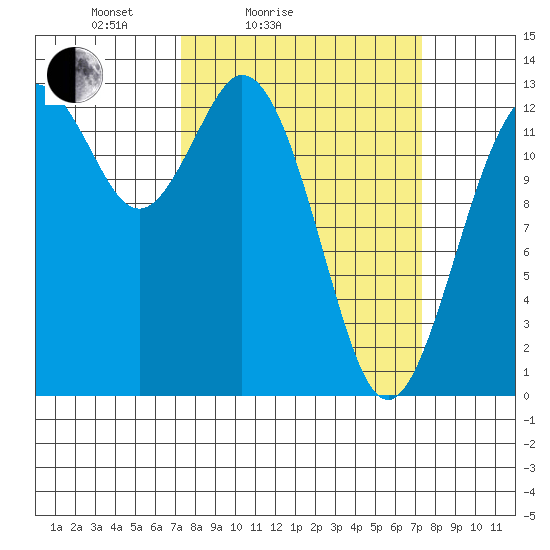 Vaughn Bay tide chart for Saturday, March 16, 2024