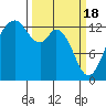 Vaughn Bay tide chart for Monday, March 18, 2024