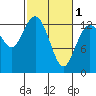 Vaughn Bay tide chart for Friday, March 1, 2024