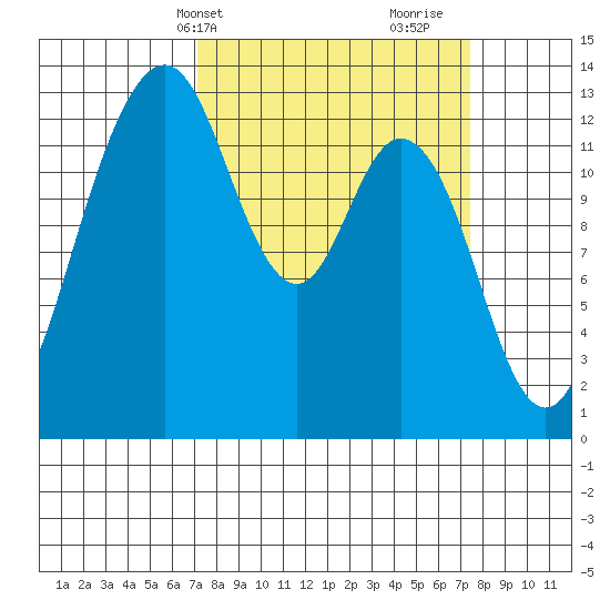 Vaughn Bay tide chart for Thursday, March 21, 2024