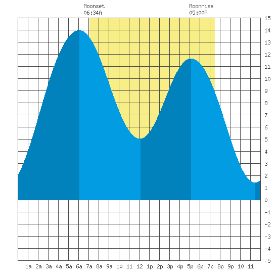 Vaughn Bay tide chart for Friday, March 22, 2024