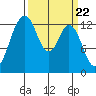 Vaughn Bay tide chart for Friday, March 22, 2024