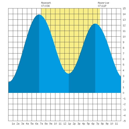 Vaughn Bay tide chart for Sunday, March 24, 2024