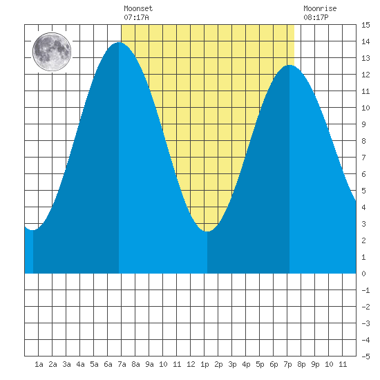 Vaughn Bay tide chart for Monday, March 25, 2024
