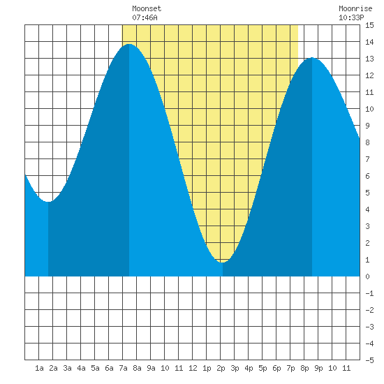 Vaughn Bay tide chart for Wednesday, March 27, 2024