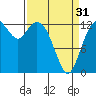 Vaughn Bay tide chart for Sunday, March 31, 2024