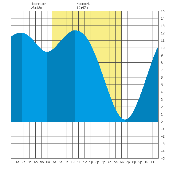 Vaughn Bay tide chart for Monday, March 4, 2024