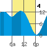 Vaughn Bay tide chart for Monday, March 4, 2024