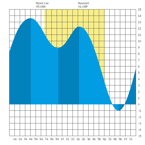 Vaughn Bay tide chart for Wednesday, March 6, 2024
