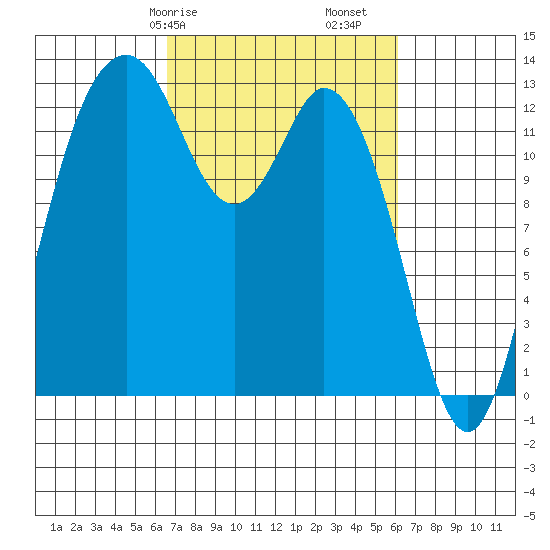 Vaughn Bay tide chart for Thursday, March 7, 2024