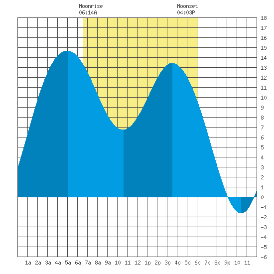 Vaughn Bay tide chart for Friday, March 8, 2024