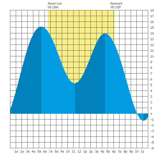 Vaughn Bay tide chart for Saturday, March 9, 2024