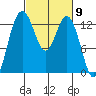 Vaughn Bay tide chart for Saturday, March 9, 2024
