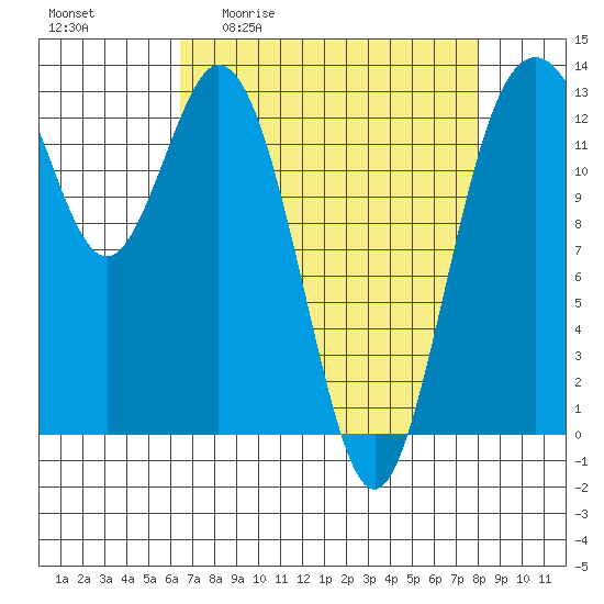 Vaughn Bay tide chart for Friday, April 12, 2024