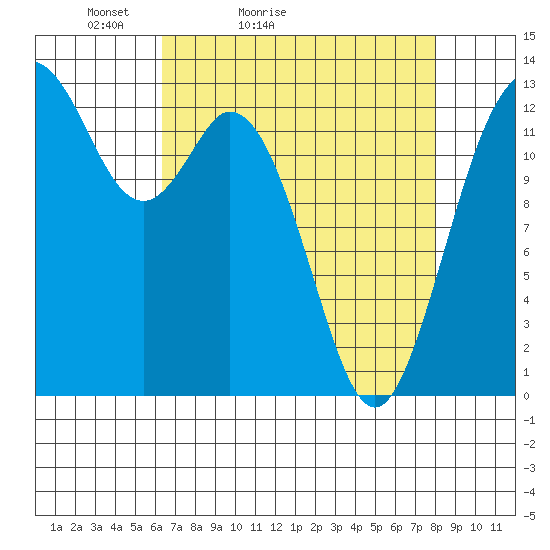 Vaughn Bay tide chart for Sunday, April 14, 2024