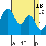 Vaughn Bay tide chart for Thursday, April 18, 2024