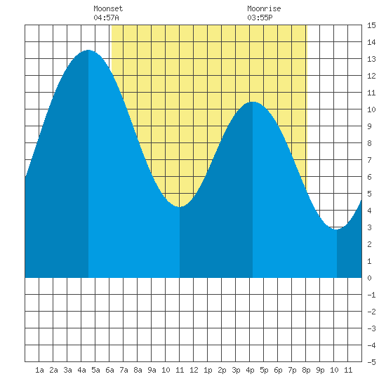 Vaughn Bay tide chart for Friday, April 19, 2024