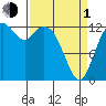 Vaughn Bay tide chart for Monday, April 1, 2024