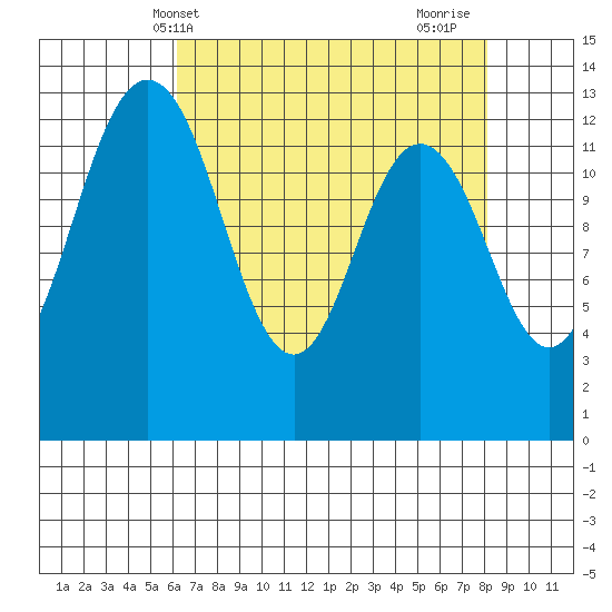 Vaughn Bay tide chart for Saturday, April 20, 2024