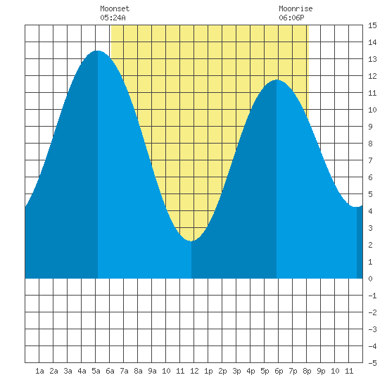Vaughn Bay tide chart for Sunday, April 21, 2024
