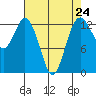 Vaughn Bay tide chart for Wednesday, April 24, 2024