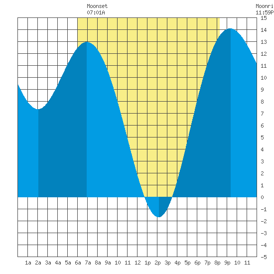 Vaughn Bay tide chart for Friday, April 26, 2024
