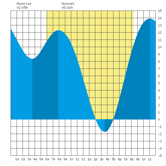 Vaughn Bay tide chart for Sunday, April 28, 2024