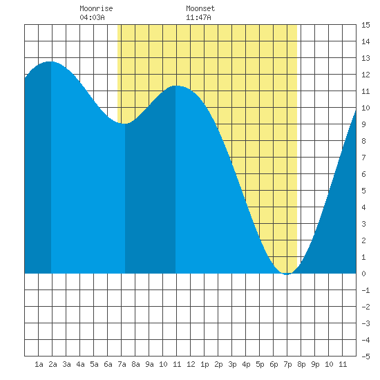 Vaughn Bay tide chart for Tuesday, April 2, 2024