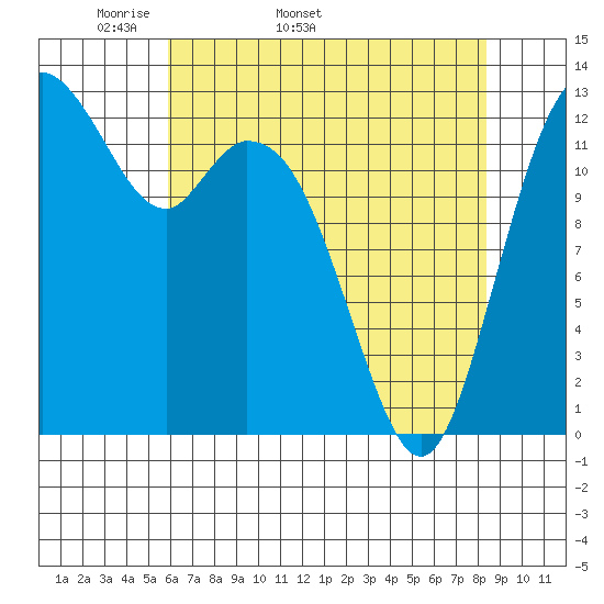 Vaughn Bay tide chart for Tuesday, April 30, 2024