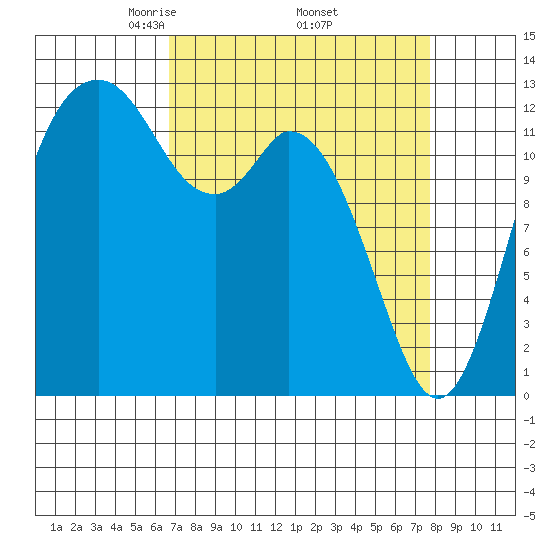 Vaughn Bay tide chart for Wednesday, April 3, 2024